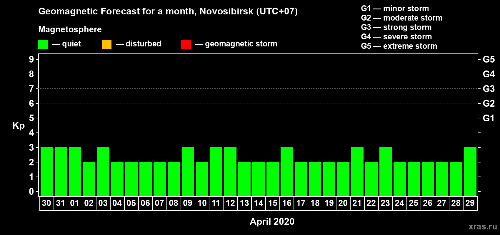 Forecast of the daily maximal value of geomagnetic index Kp for <b>1 month</b> (31 days) <b>from Mar 30, 2020 to Apr 29, 2020</b>