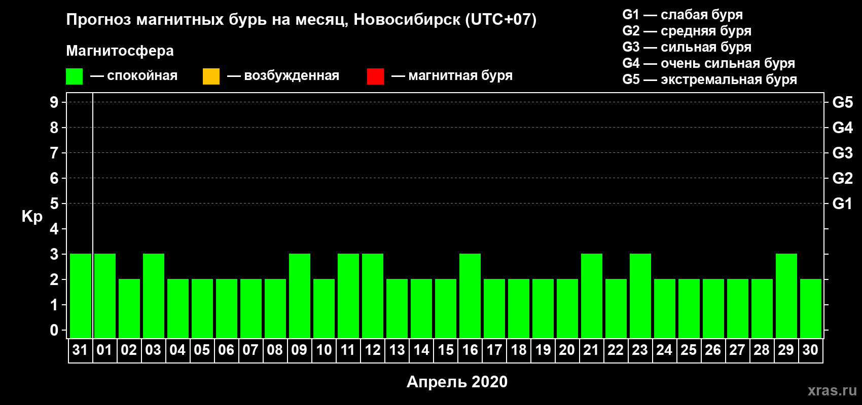 Прогноз максимального суточного геомагнитного индекса Kp на <b>1 месяц</b> (31 день) <b>с 31 марта по 30 апреля 2020 г</b>