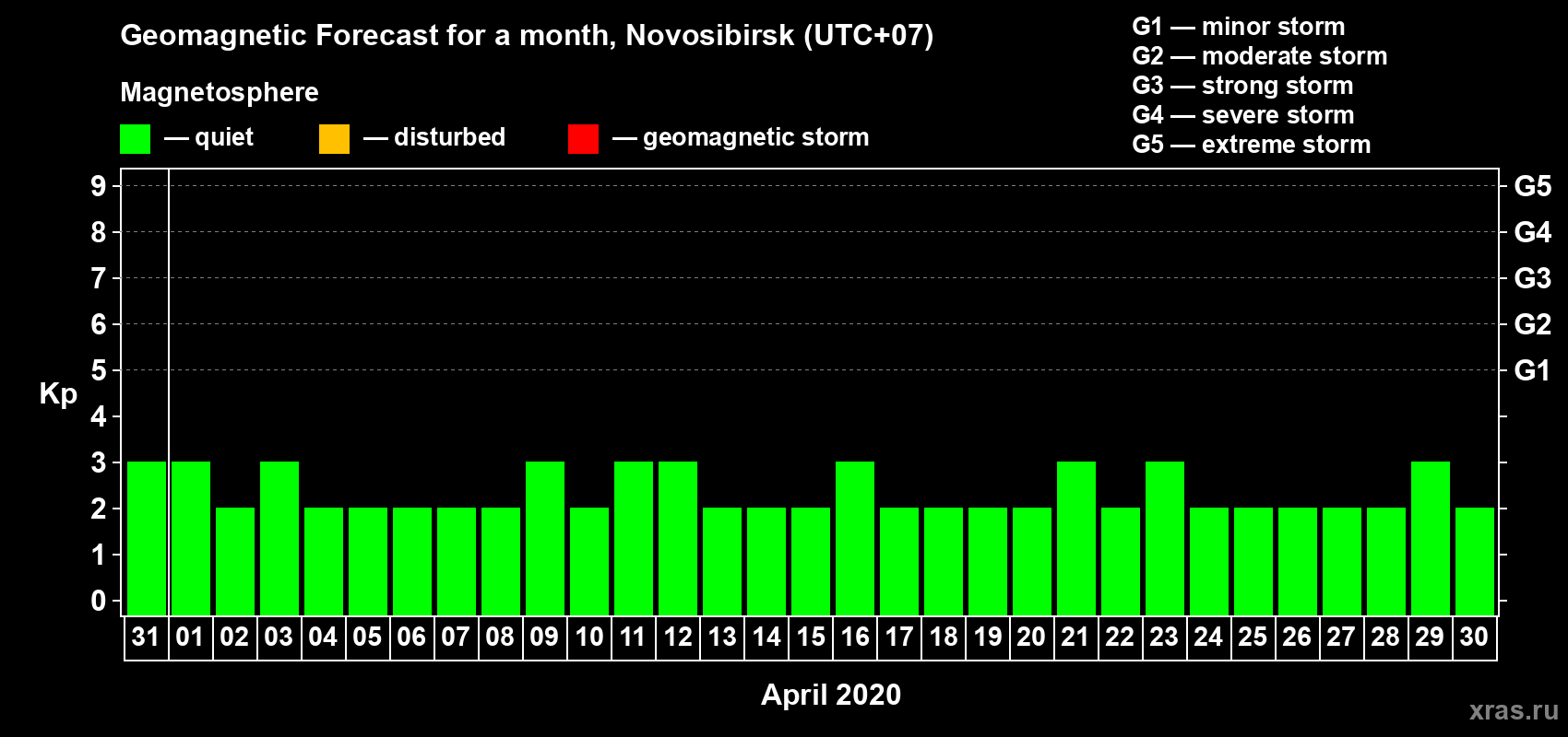 Forecast of the daily maximal value of geomagnetic index Kp for <b>1 month</b> (31 days) <b>from Mar 31, 2020 to Apr 30, 2020</b>