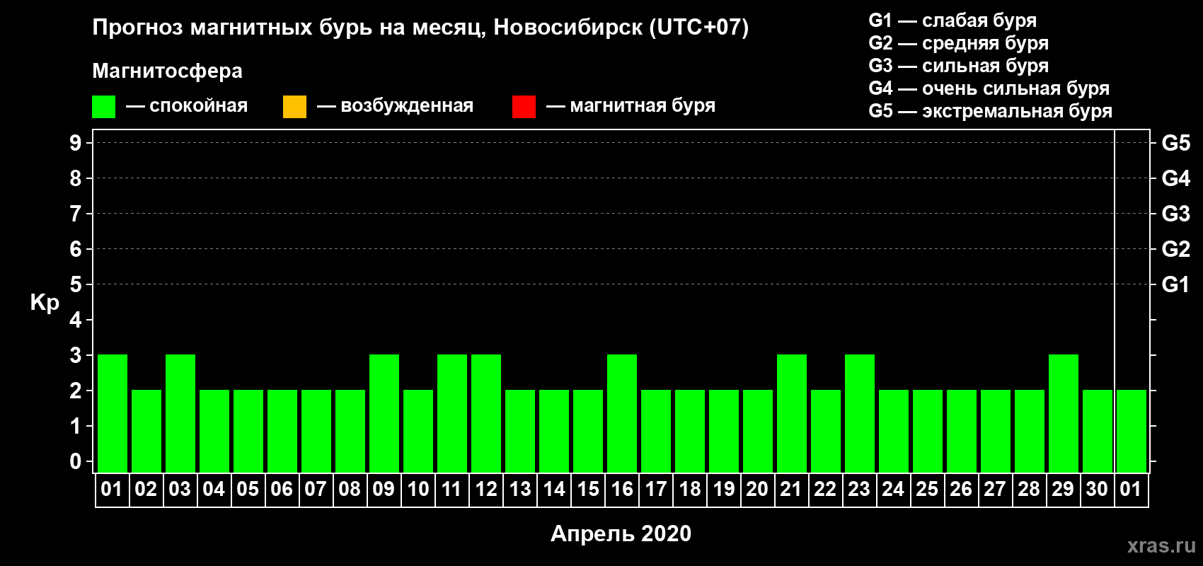 Прогноз максимального суточного геомагнитного индекса Kp на <b>1 месяц</b> (31 день) <b>с 01 апреля по 01 мая 2020 г</b>