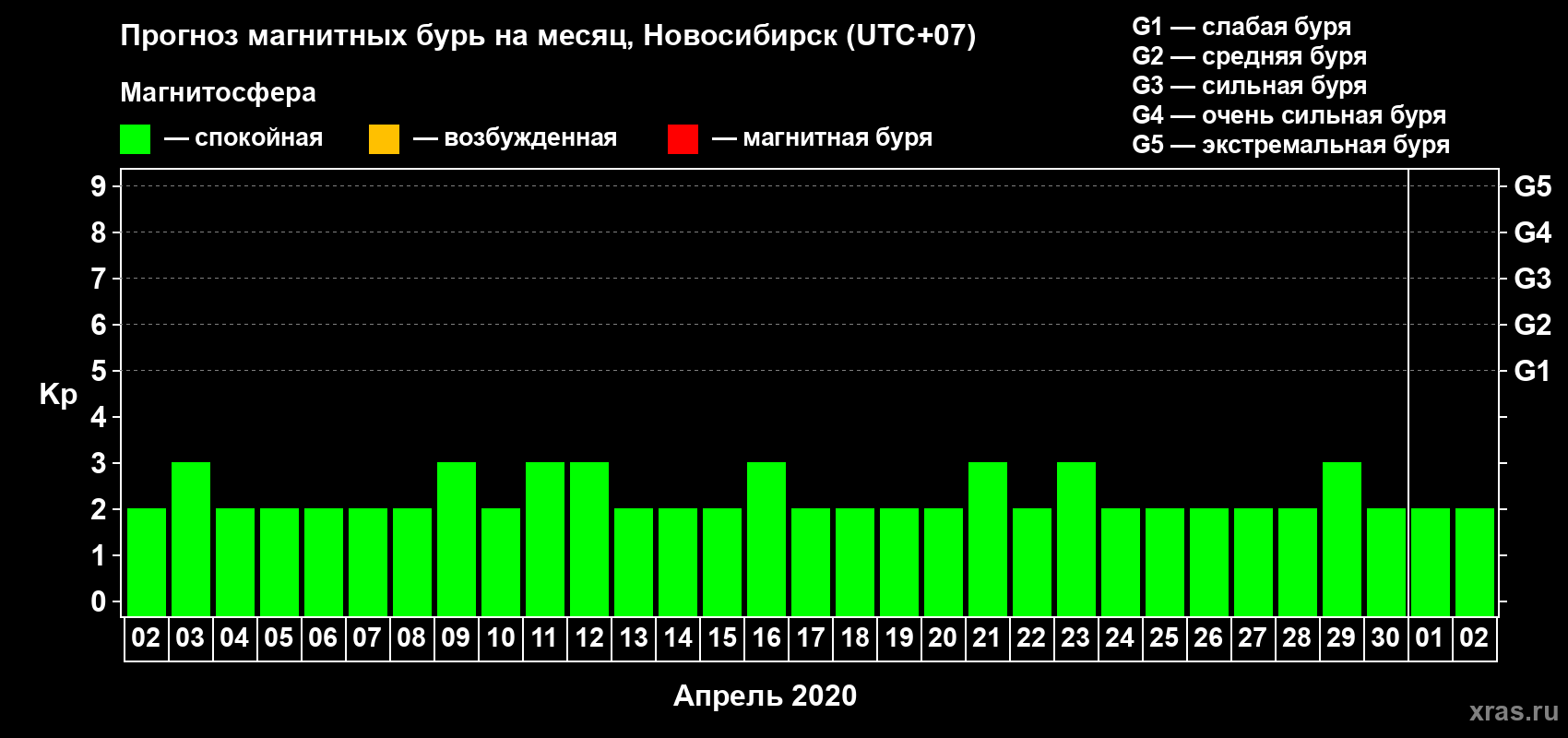 Прогноз максимального суточного геомагнитного индекса Kp на <b>1 месяц</b> (31 день) <b>с 02 апреля по 02 мая 2020 г</b>