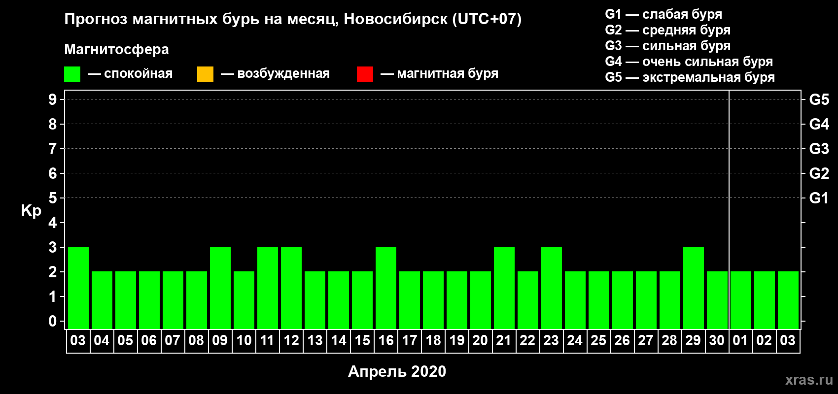 Прогноз максимального суточного геомагнитного индекса Kp на <b>1 месяц</b> (31 день) <b>с 03 апреля по 03 мая 2020 г</b>
