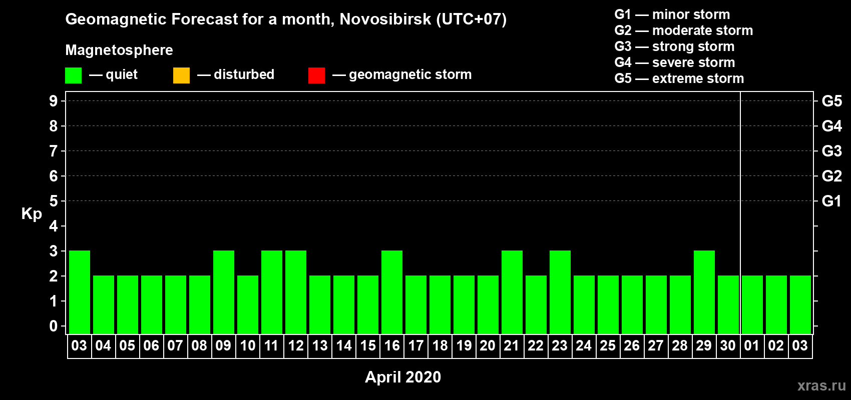 Forecast of the daily maximal value of geomagnetic index Kp for <b>1 month</b> (31 days) <b>from Apr 03, 2020 to May 03, 2020</b>
