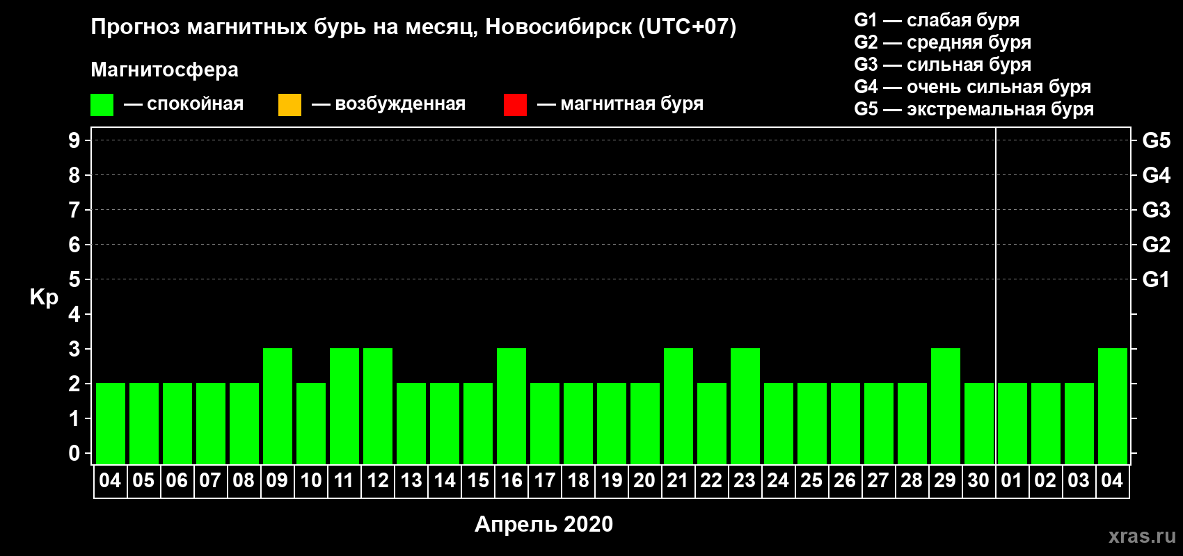 Прогноз максимального суточного геомагнитного индекса Kp на <b>1 месяц</b> (31 день) <b>с 04 апреля по 04 мая 2020 г</b>