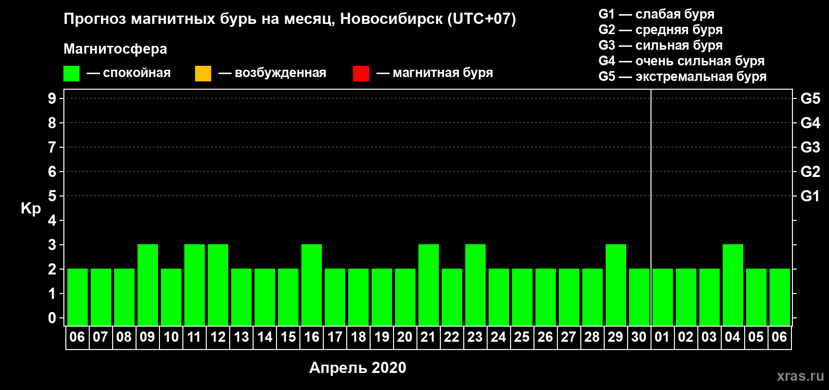 Прогноз максимального суточного геомагнитного индекса Kp на <b>1 месяц</b> (31 день) <b>с 06 апреля по 06 мая 2020 г</b>