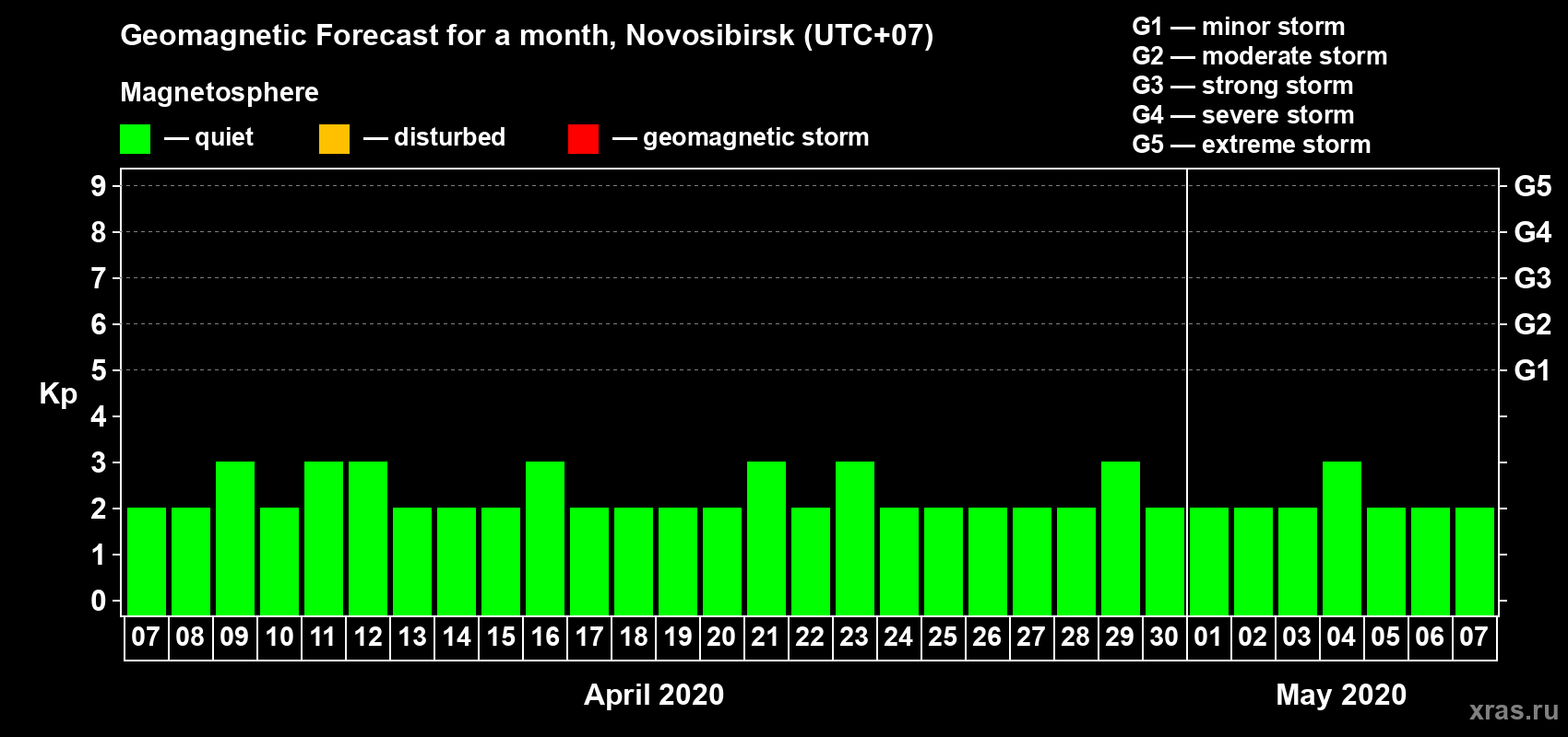 Forecast of the daily maximal value of geomagnetic index Kp for <b>1 month</b> (31 days) <b>from Apr 07, 2020 to May 07, 2020</b>
