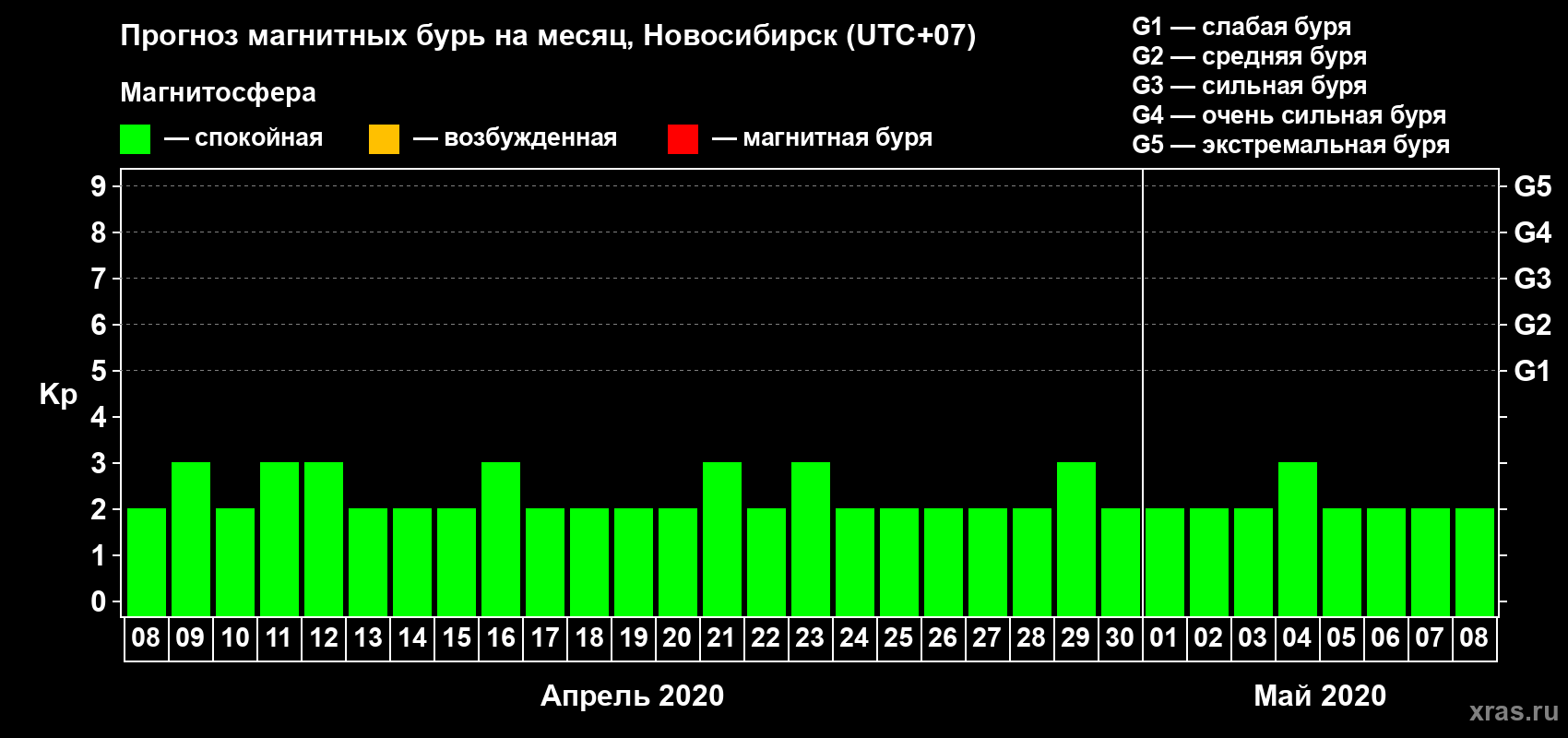 Прогноз максимального суточного геомагнитного индекса Kp на <b>1 месяц</b> (31 день) <b>с 08 апреля по 08 мая 2020 г</b>