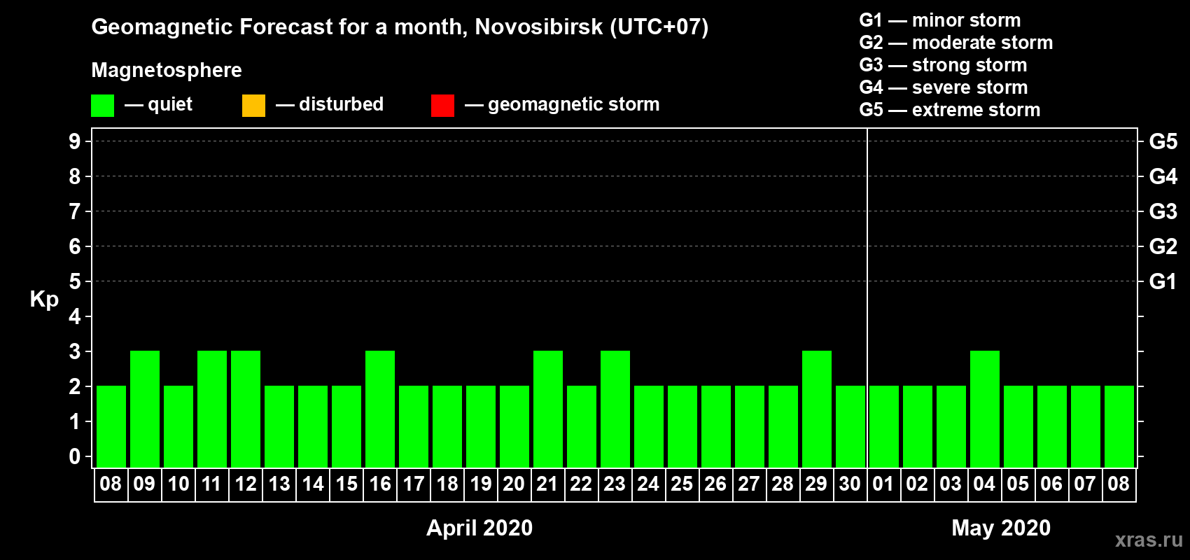 Forecast of the daily maximal value of geomagnetic index Kp for <b>1 month</b> (31 days) <b>from Apr 08, 2020 to May 08, 2020</b>