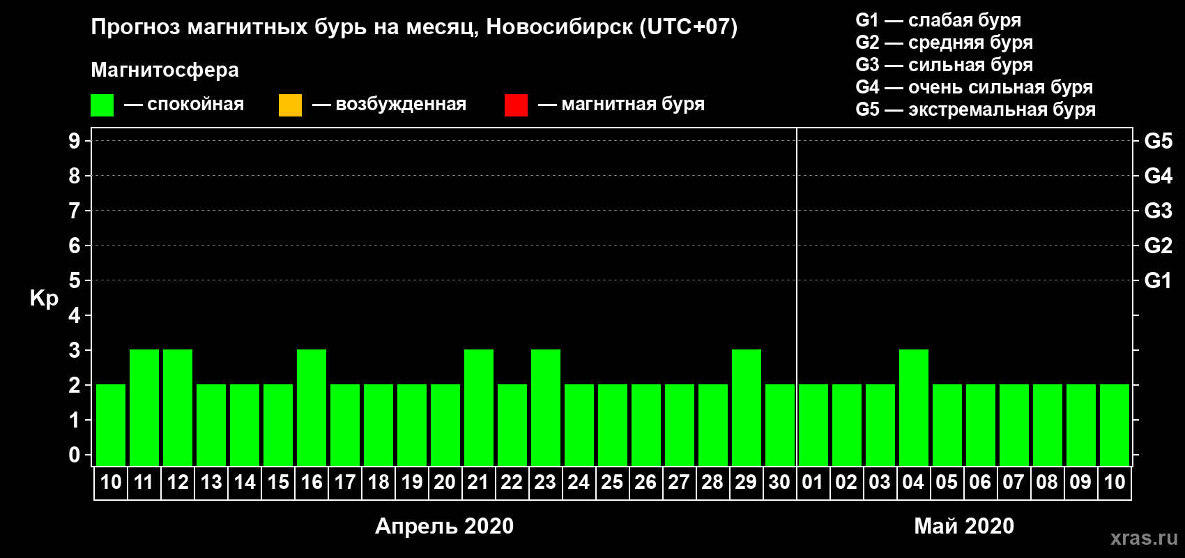 Прогноз максимального суточного геомагнитного индекса Kp на <b>1 месяц</b> (31 день) <b>с 10 апреля по 10 мая 2020 г</b>