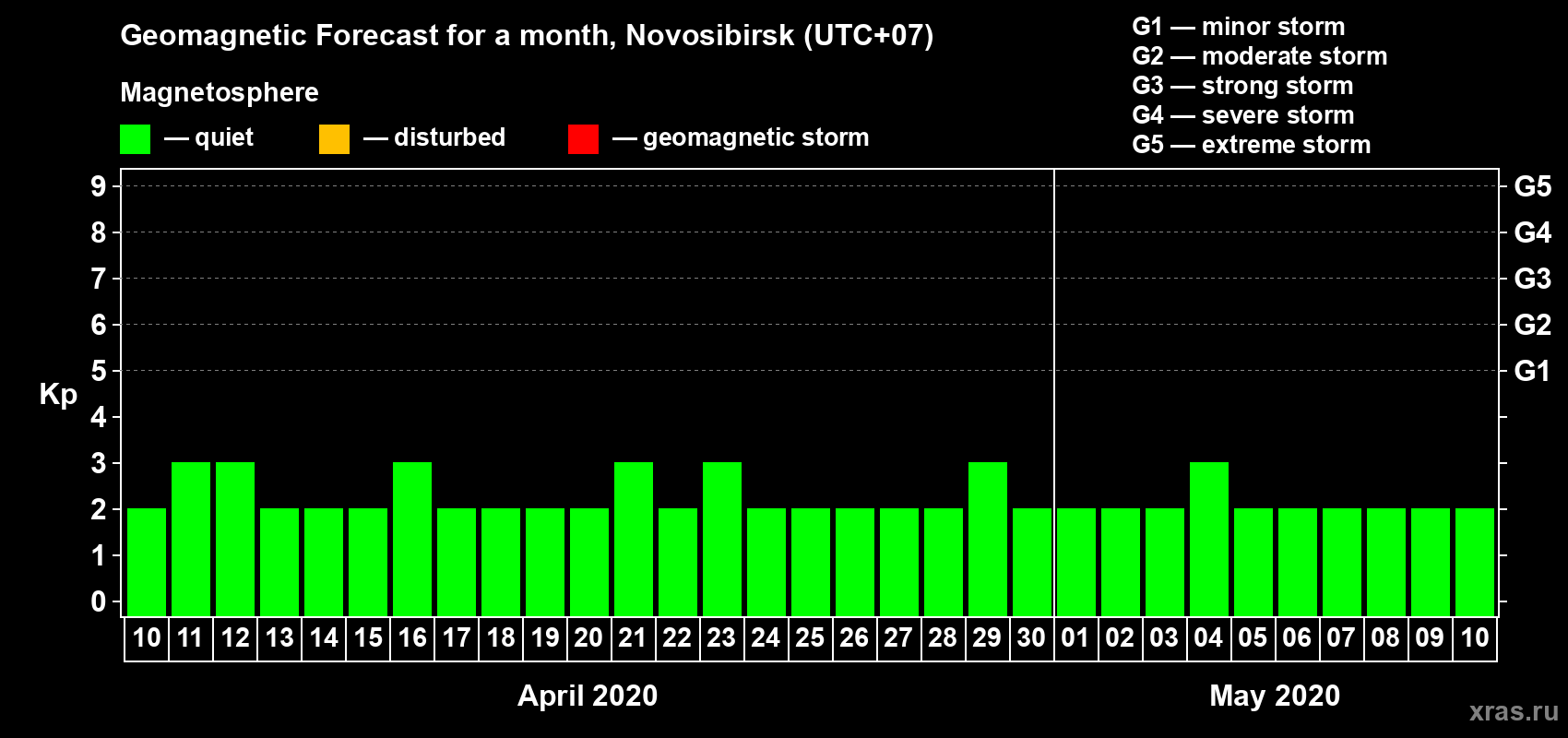 Forecast of the daily maximal value of geomagnetic index Kp for <b>1 month</b> (31 days) <b>from Apr 10, 2020 to May 10, 2020</b>