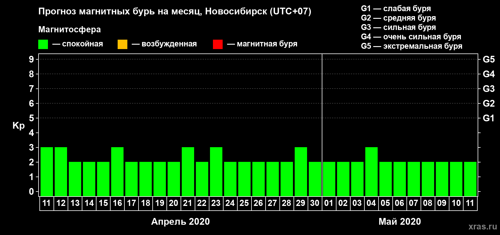 Прогноз максимального суточного геомагнитного индекса Kp на <b>1 месяц</b> (31 день) <b>с 11 апреля по 11 мая 2020 г</b>