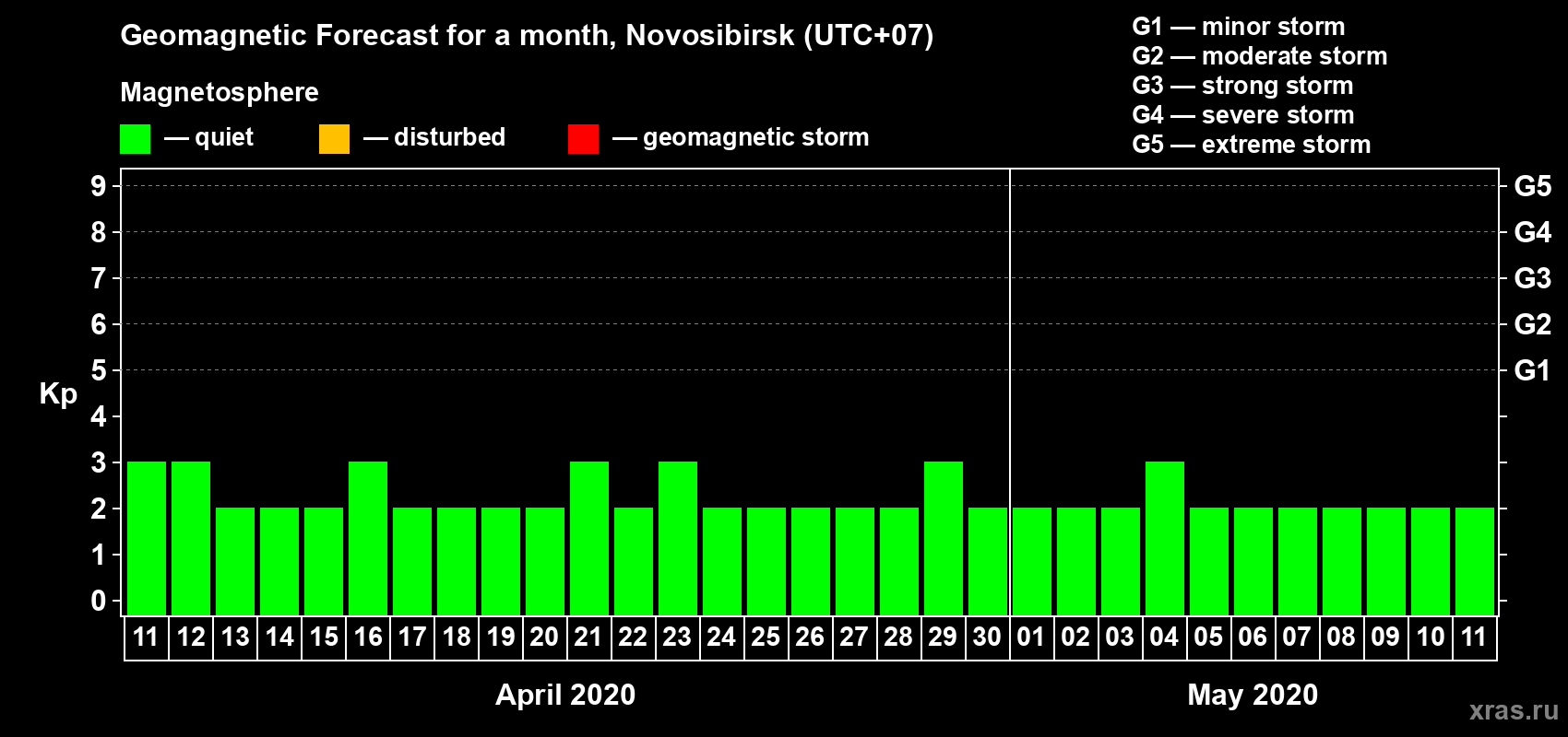 Forecast of the daily maximal value of geomagnetic index Kp for <b>1 month</b> (31 days) <b>from Apr 11, 2020 to May 11, 2020</b>
