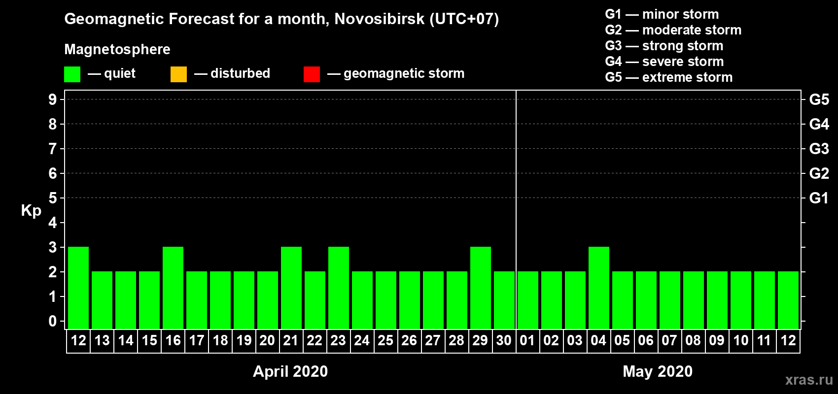 Forecast of the daily maximal value of geomagnetic index Kp for <b>1 month</b> (31 days) <b>from Apr 12, 2020 to May 12, 2020</b>