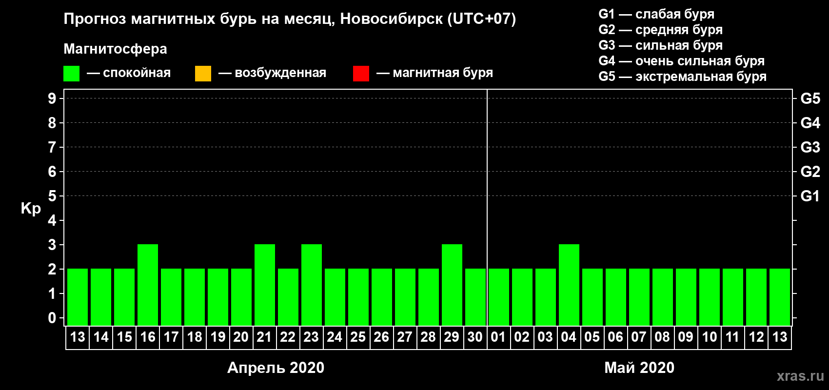 Прогноз максимального суточного геомагнитного индекса Kp на <b>1 месяц</b> (31 день) <b>с 13 апреля по 13 мая 2020 г</b>