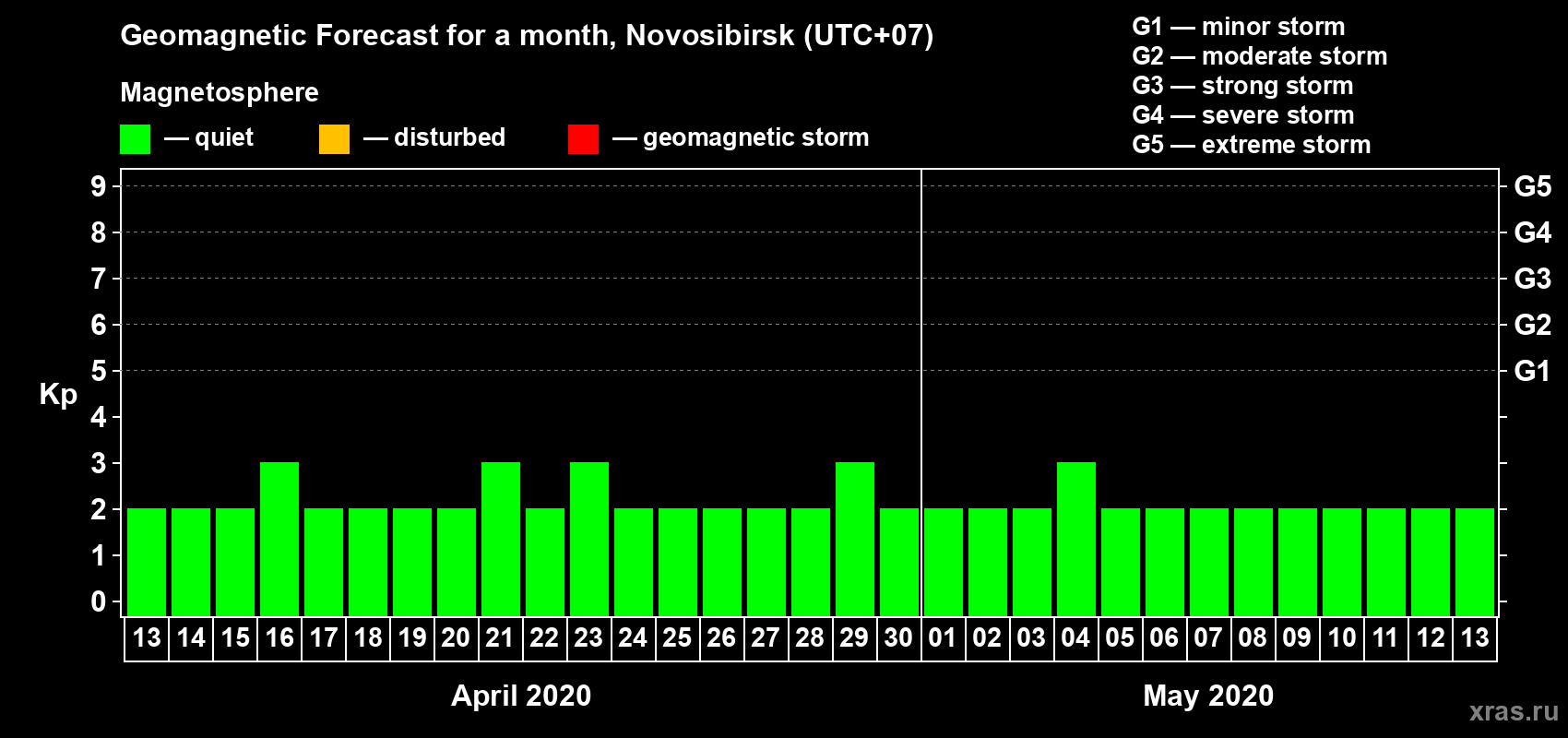 Forecast of the daily maximal value of geomagnetic index Kp for <b>1 month</b> (31 days) <b>from Apr 13, 2020 to May 13, 2020</b>