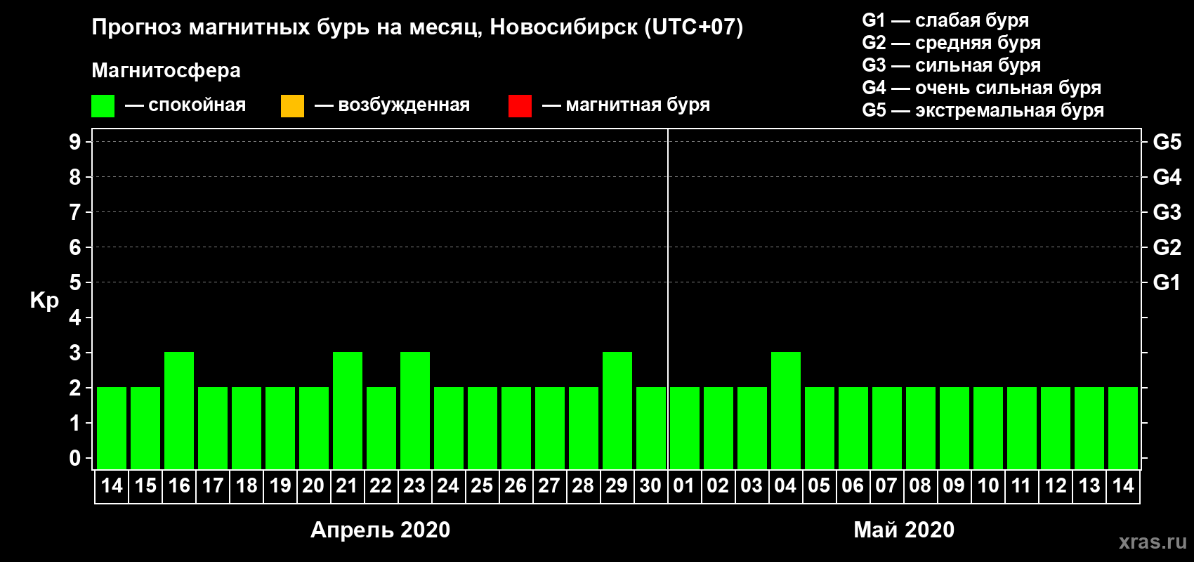 Прогноз максимального суточного геомагнитного индекса Kp на <b>1 месяц</b> (31 день) <b>с 14 апреля по 14 мая 2020 г</b>