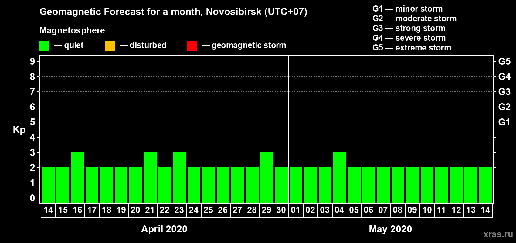 Forecast of the daily maximal value of geomagnetic index Kp for <b>1 month</b> (31 days) <b>from Apr 14, 2020 to May 14, 2020</b>