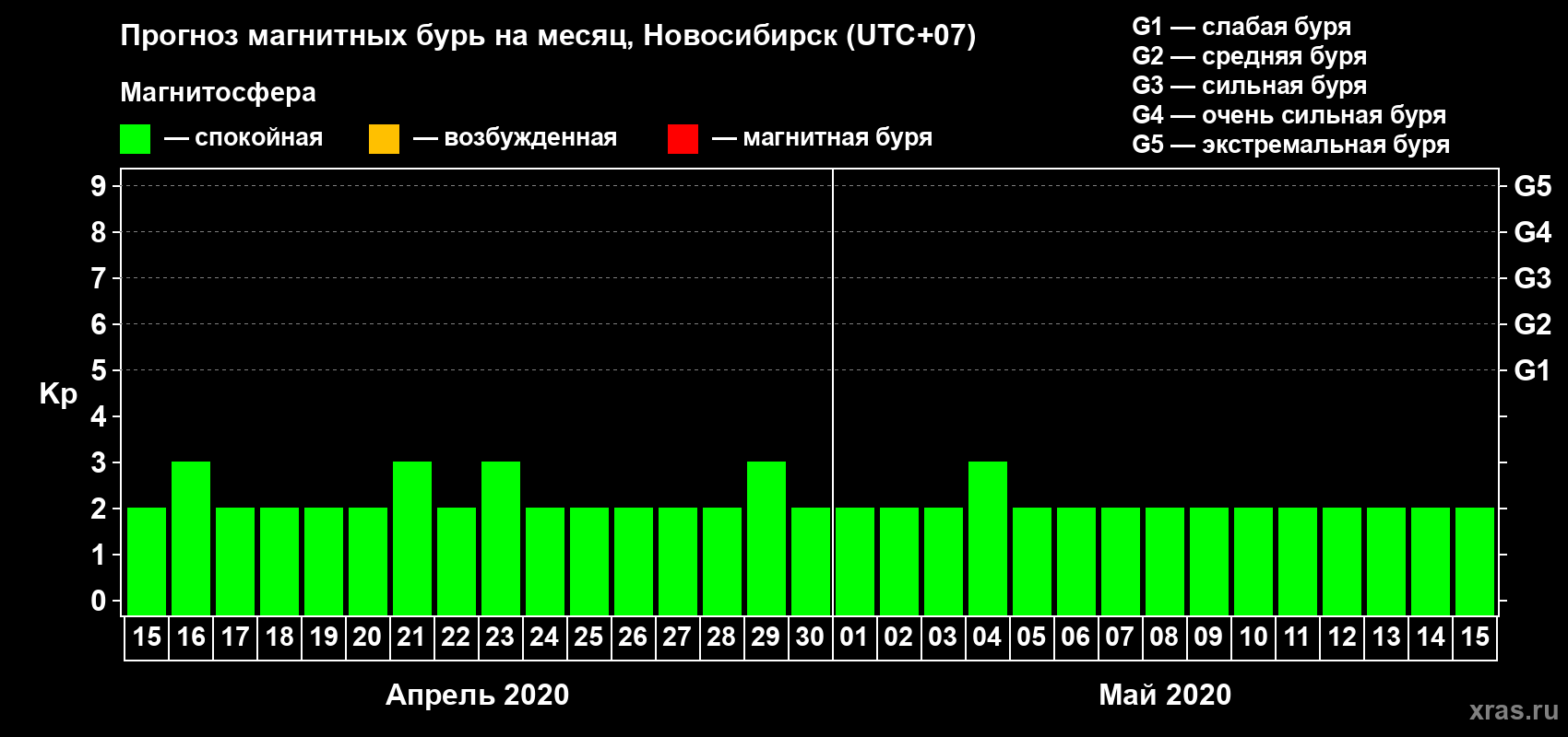 Прогноз максимального суточного геомагнитного индекса Kp на <b>1 месяц</b> (31 день) <b>с 15 апреля по 15 мая 2020 г</b>
