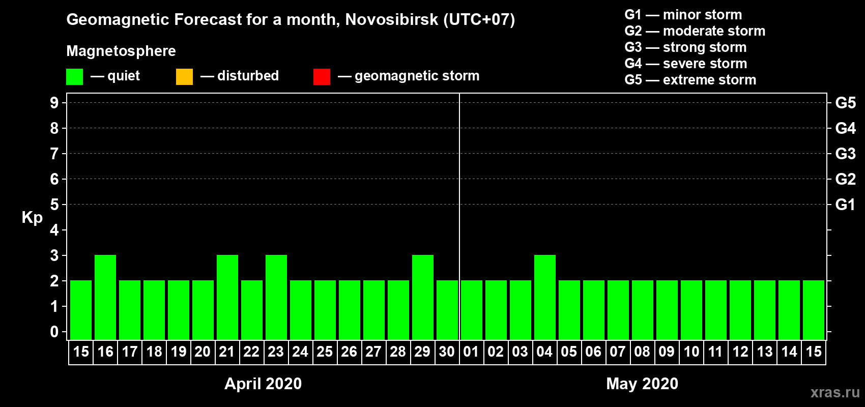 Forecast of the daily maximal value of geomagnetic index Kp for <b>1 month</b> (31 days) <b>from Apr 15, 2020 to May 15, 2020</b>