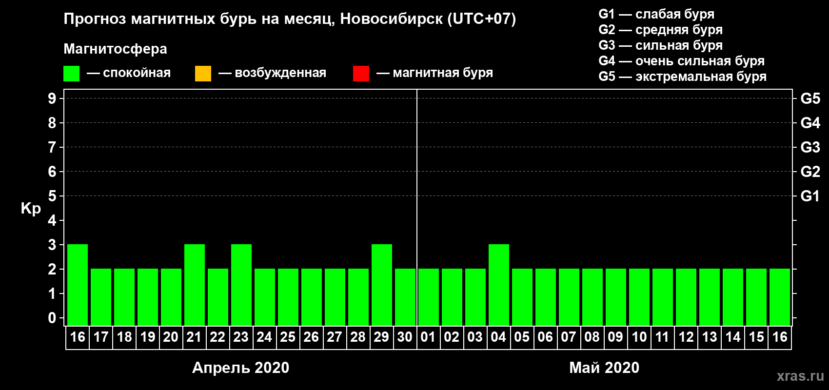 Прогноз максимального суточного геомагнитного индекса Kp на <b>1 месяц</b> (31 день) <b>с 16 апреля по 16 мая 2020 г</b>