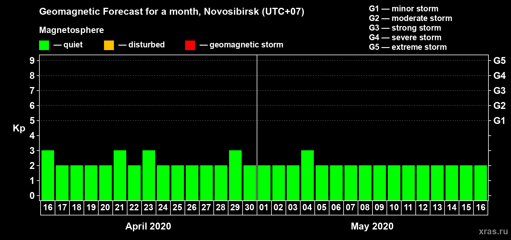Forecast of the daily maximal value of geomagnetic index Kp for <b>1 month</b> (31 days) <b>from Apr 16, 2020 to May 16, 2020</b>