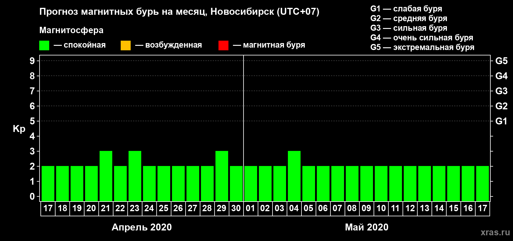 Прогноз максимального суточного геомагнитного индекса Kp на <b>1 месяц</b> (31 день) <b>с 17 апреля по 17 мая 2020 г</b>