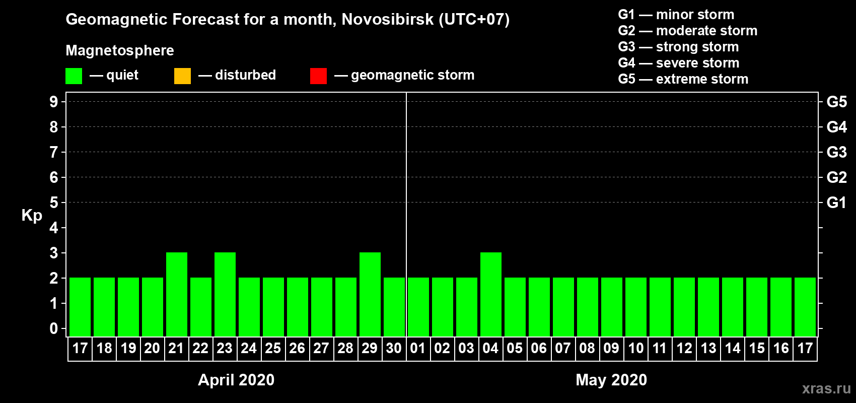 Forecast of the daily maximal value of geomagnetic index Kp for <b>1 month</b> (31 days) <b>from Apr 17, 2020 to May 17, 2020</b>