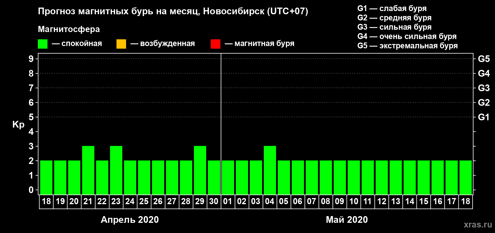 Прогноз максимального суточного геомагнитного индекса Kp на <b>1 месяц</b> (31 день) <b>с 18 апреля по 18 мая 2020 г</b>