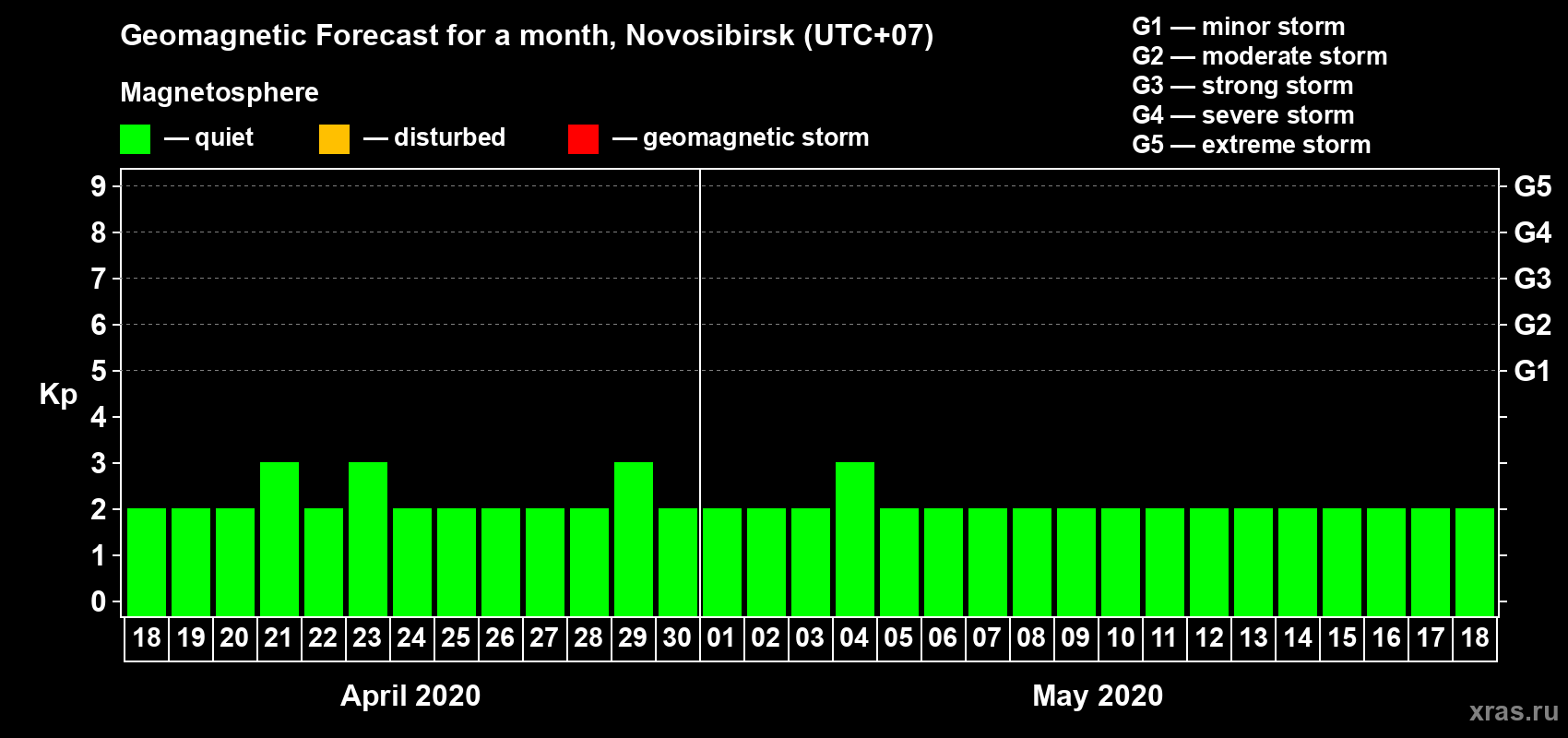 Forecast of the daily maximal value of geomagnetic index Kp for <b>1 month</b> (31 days) <b>from Apr 18, 2020 to May 18, 2020</b>