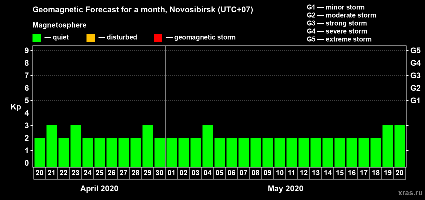 Forecast of the daily maximal value of geomagnetic index Kp for <b>1 month</b> (31 days) <b>from Apr 20, 2020 to May 20, 2020</b>