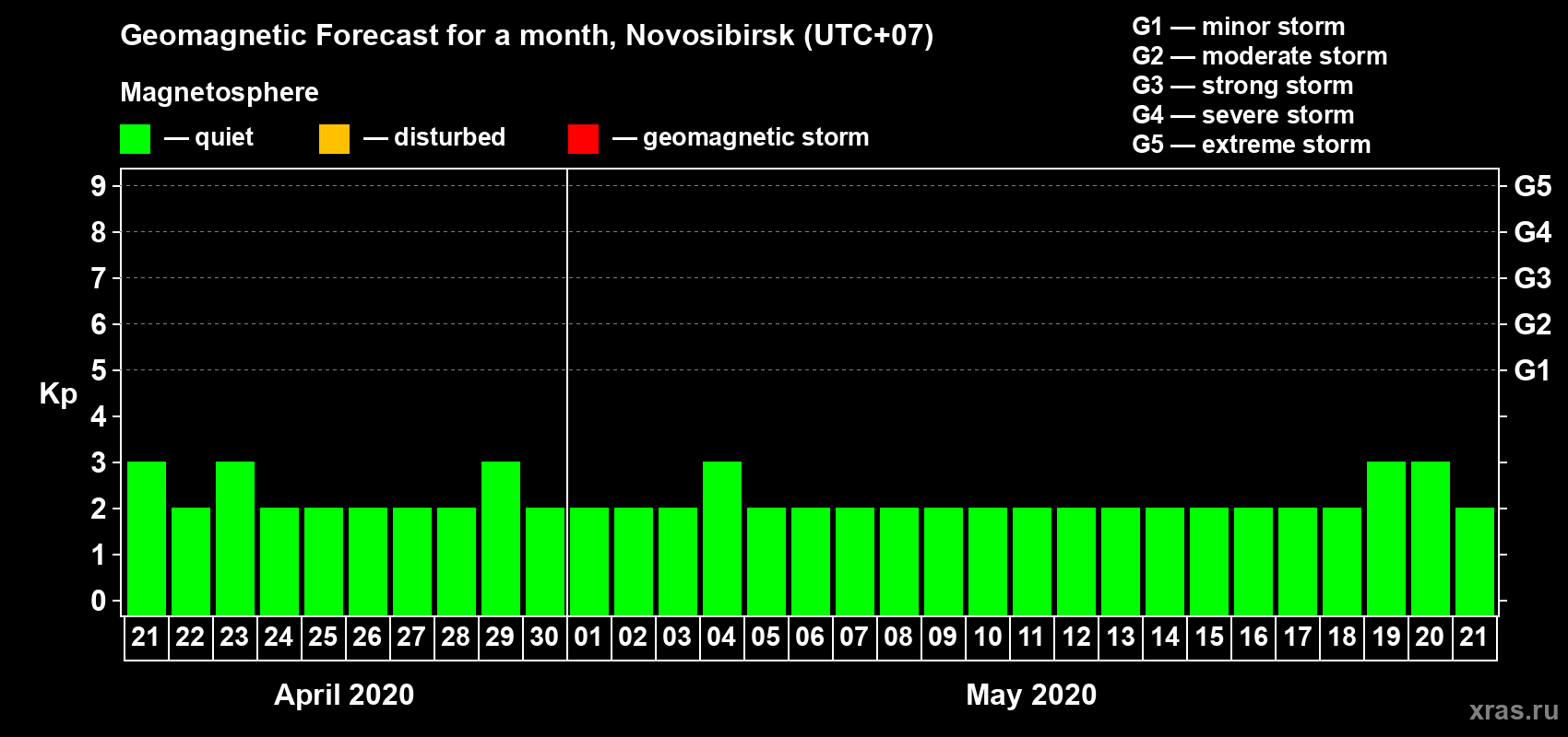 Forecast of the daily maximal value of geomagnetic index Kp for <b>1 month</b> (31 days) <b>from Apr 21, 2020 to May 21, 2020</b>