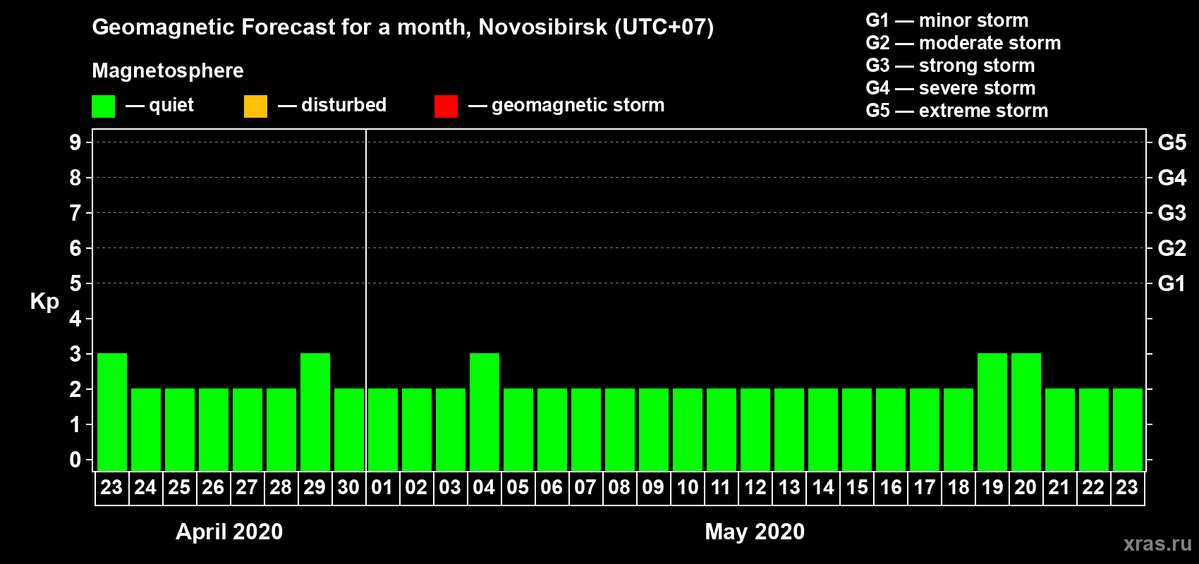 Forecast of the daily maximal value of geomagnetic index Kp for <b>1 month</b> (31 days) <b>from Apr 23, 2020 to May 23, 2020</b>