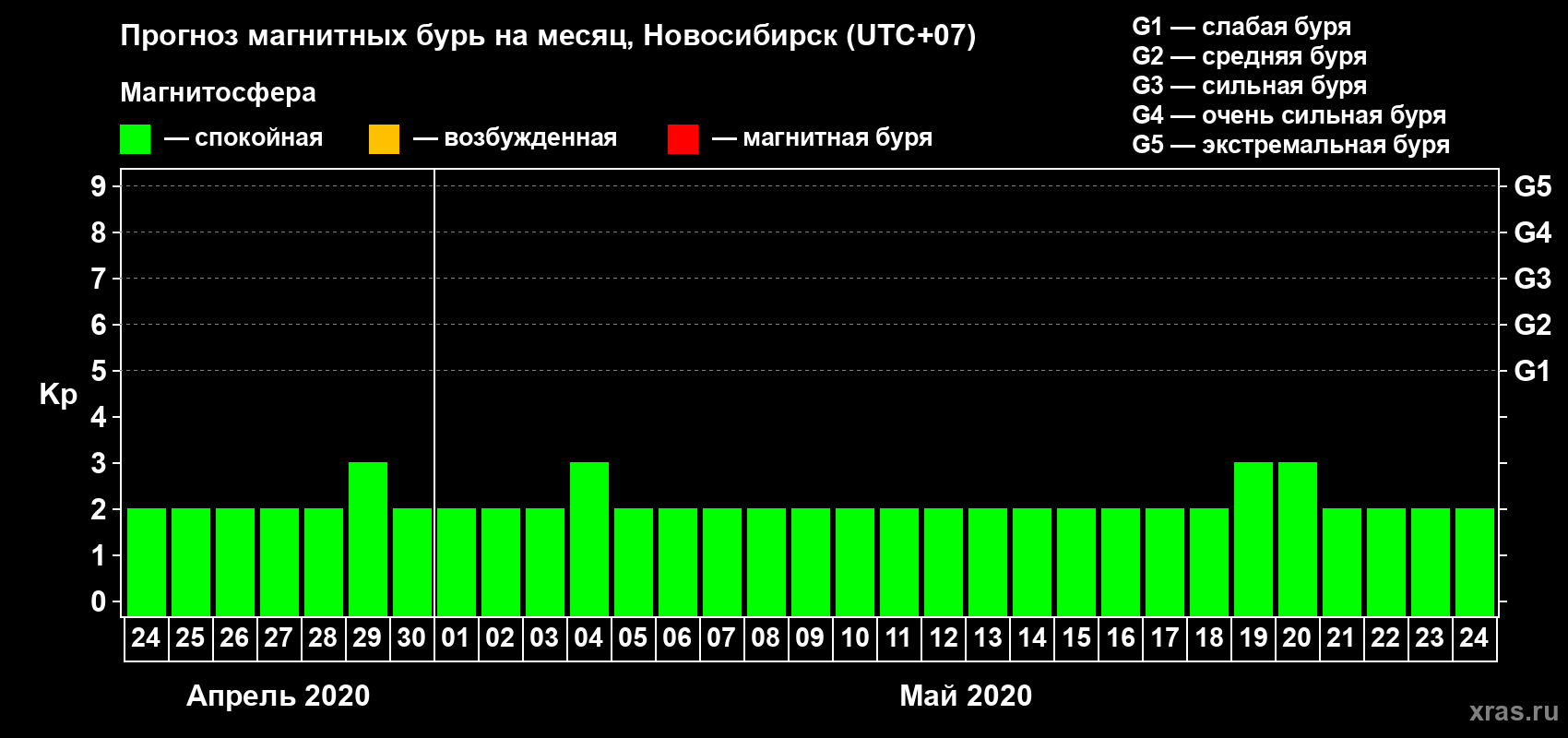 Прогноз максимального суточного геомагнитного индекса Kp на <b>1 месяц</b> (31 день) <b>с 24 апреля по 24 мая 2020 г</b>
