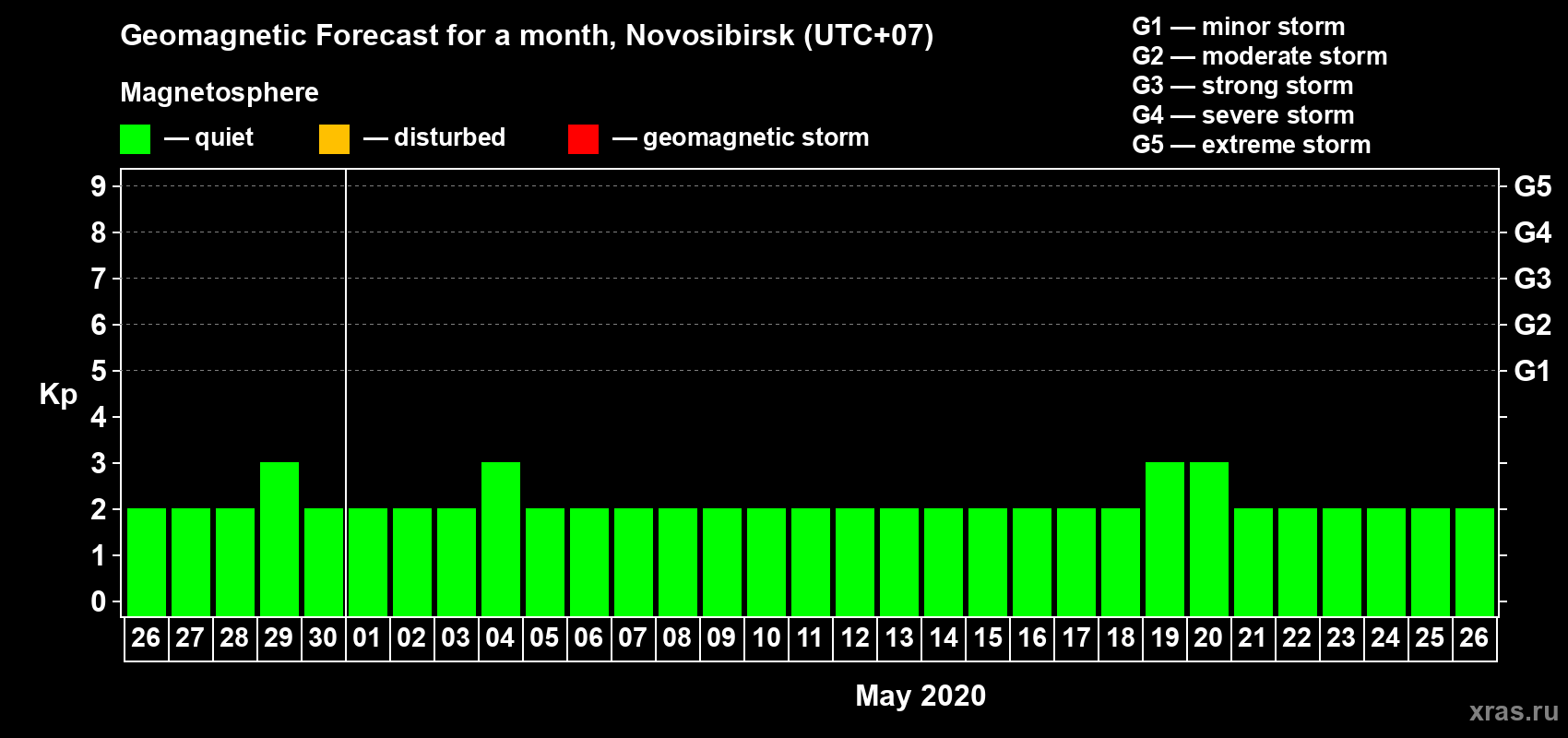 Forecast of the daily maximal value of geomagnetic index Kp for <b>1 month</b> (31 days) <b>from Apr 26, 2020 to May 26, 2020</b>