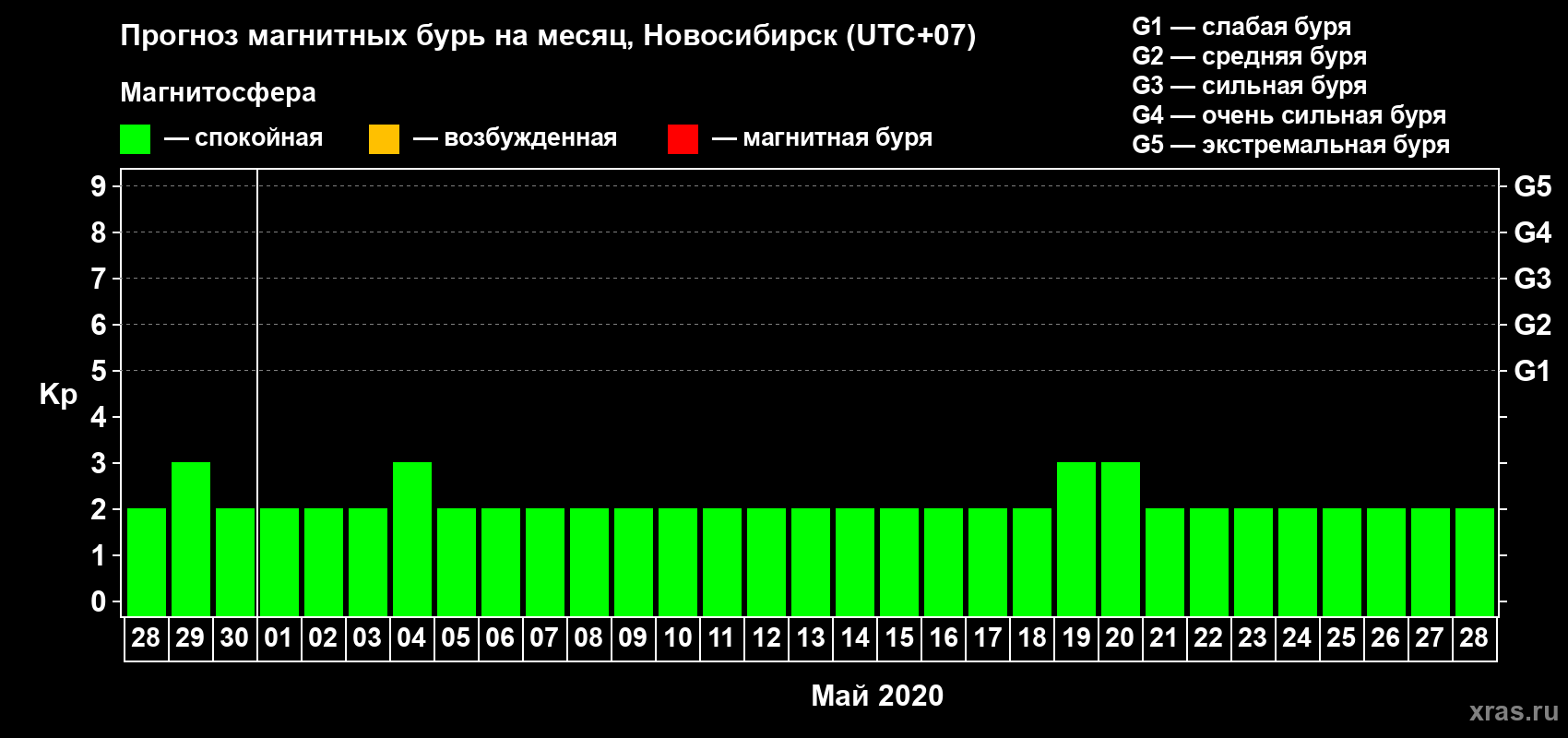 Прогноз максимального суточного геомагнитного индекса Kp на <b>1 месяц</b> (31 день) <b>с 28 апреля по 28 мая 2020 г</b>