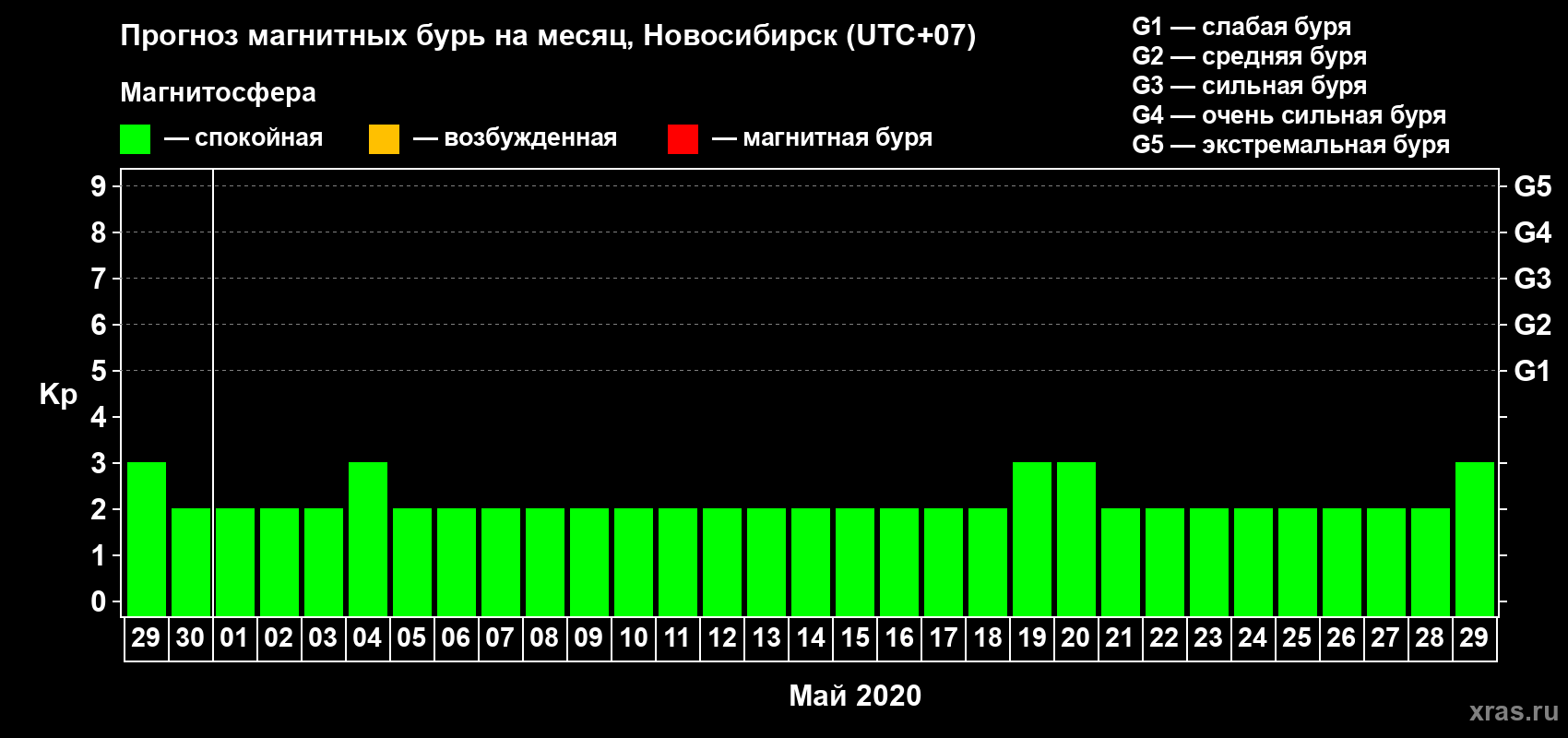Прогноз максимального суточного геомагнитного индекса Kp на <b>1 месяц</b> (31 день) <b>с 29 апреля по 29 мая 2020 г</b>