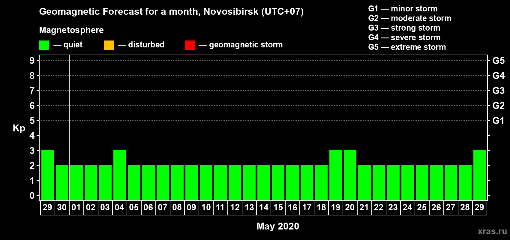 Forecast of the daily maximal value of geomagnetic index Kp for <b>1 month</b> (31 days) <b>from Apr 29, 2020 to May 29, 2020</b>