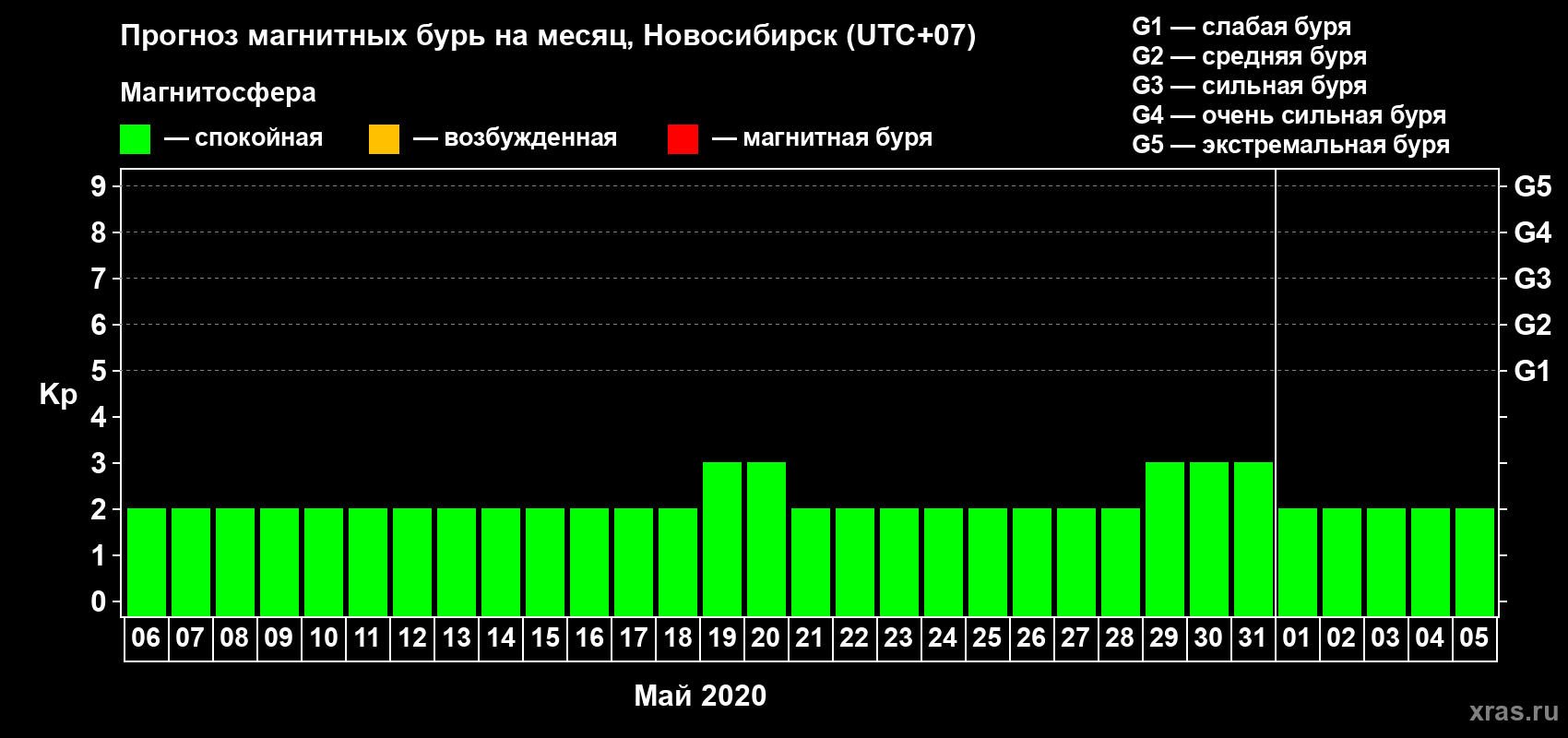 Прогноз максимального суточного геомагнитного индекса Kp на <b>1 месяц</b> (31 день) <b>с 06 мая по 05 июня 2020 г</b>