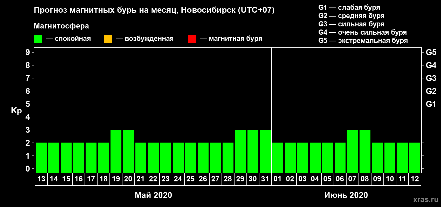 Прогноз максимального суточного геомагнитного индекса Kp на <b>1 месяц</b> (31 день) <b>с 13 мая по 12 июня 2020 г</b>