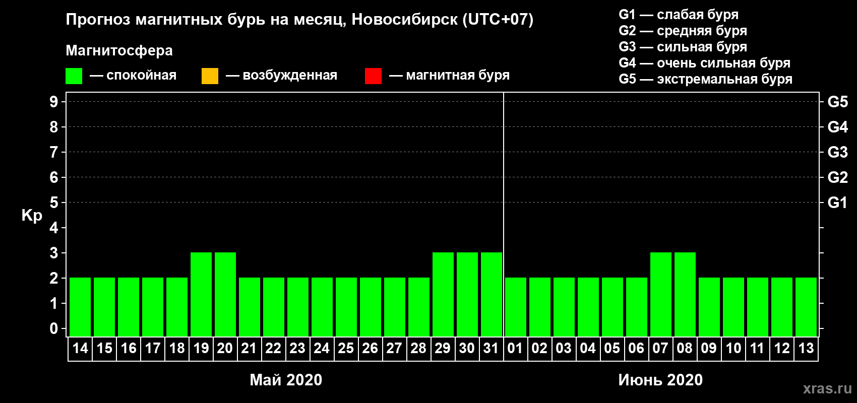 Прогноз максимального суточного геомагнитного индекса Kp на <b>1 месяц</b> (31 день) <b>с 14 мая по 13 июня 2020 г</b>