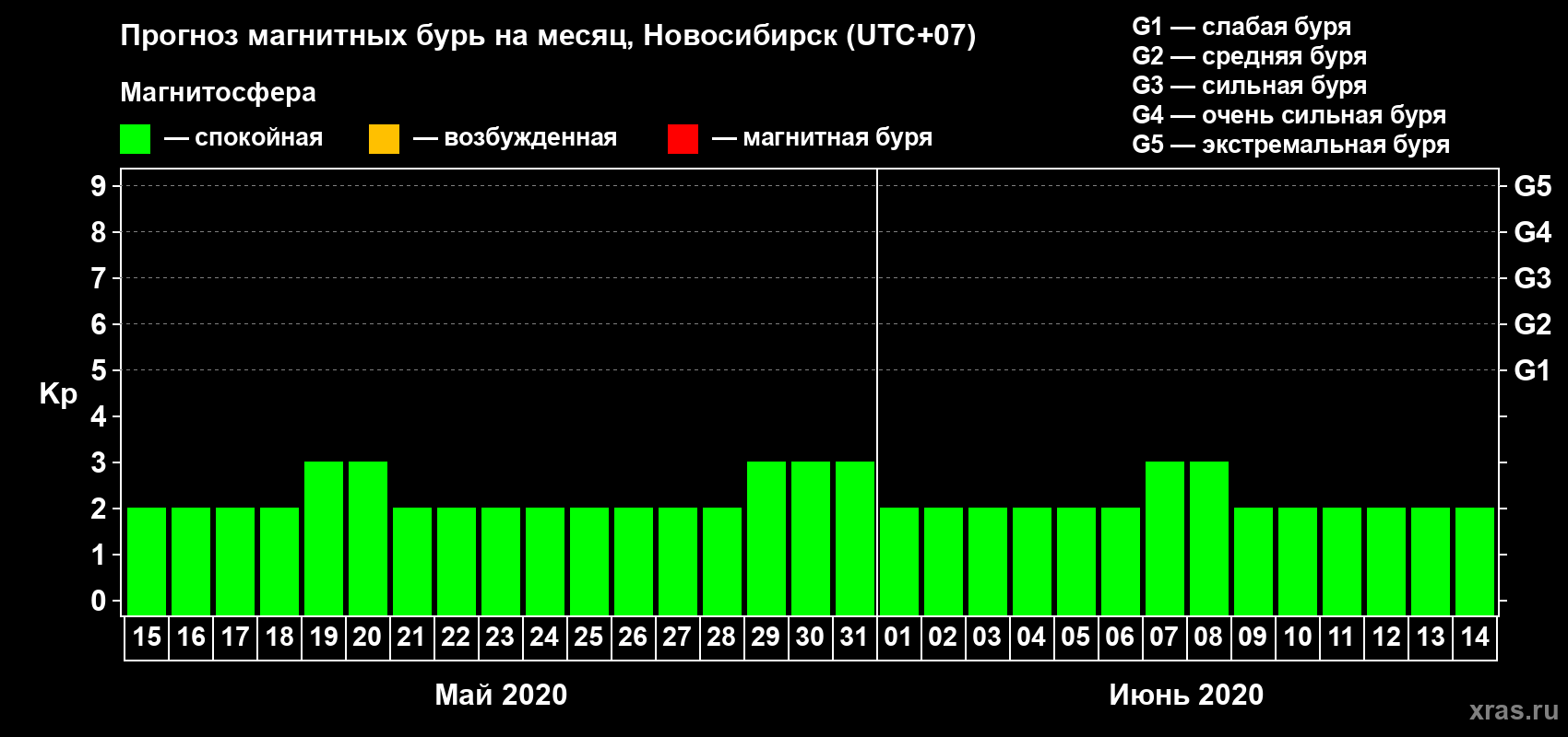 Прогноз максимального суточного геомагнитного индекса Kp на <b>1 месяц</b> (31 день) <b>с 15 мая по 14 июня 2020 г</b>
