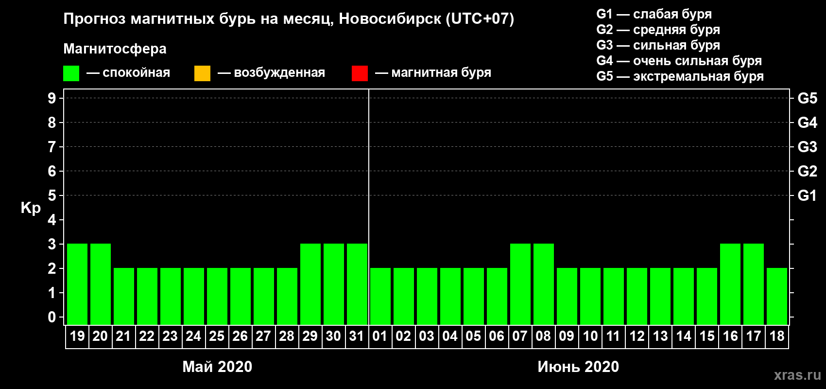 Прогноз максимального суточного геомагнитного индекса Kp на <b>1 месяц</b> (31 день) <b>с 19 мая по 18 июня 2020 г</b>
