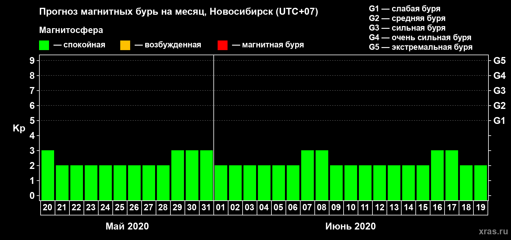 Прогноз максимального суточного геомагнитного индекса Kp на <b>1 месяц</b> (31 день) <b>с 20 мая по 19 июня 2020 г</b>