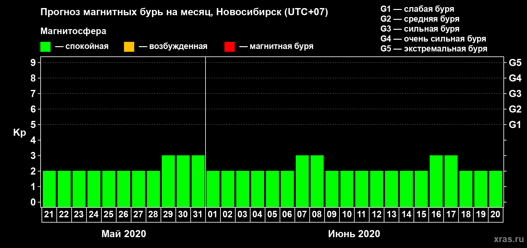 Прогноз максимального суточного геомагнитного индекса Kp на <b>1 месяц</b> (31 день) <b>с 21 мая по 20 июня 2020 г</b>