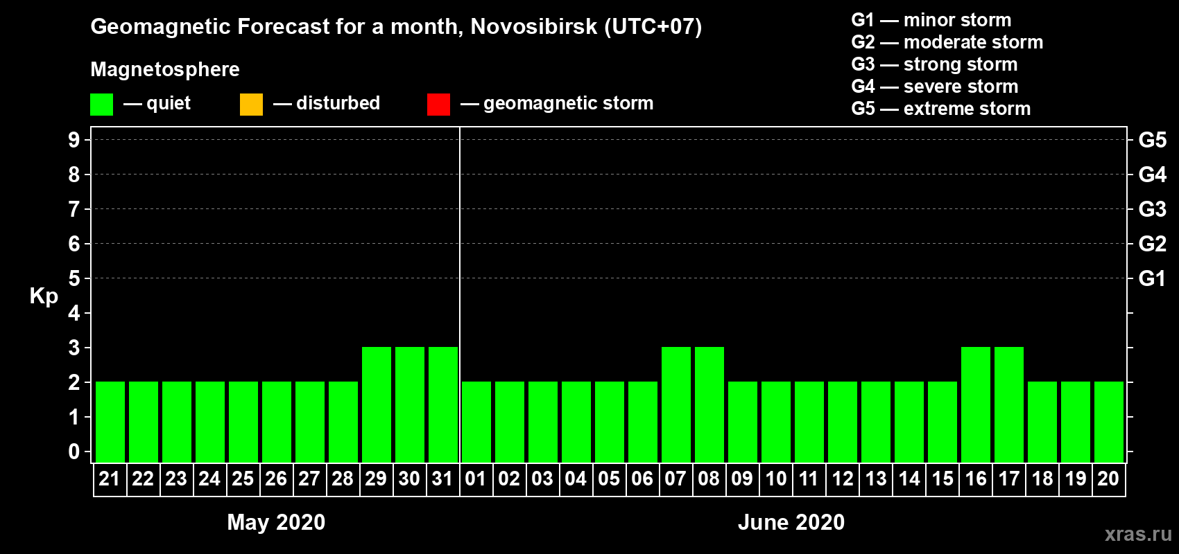 Forecast of the daily maximal value of geomagnetic index Kp for <b>1 month</b> (31 days) <b>from May 21, 2020 to Jun 20, 2020</b>