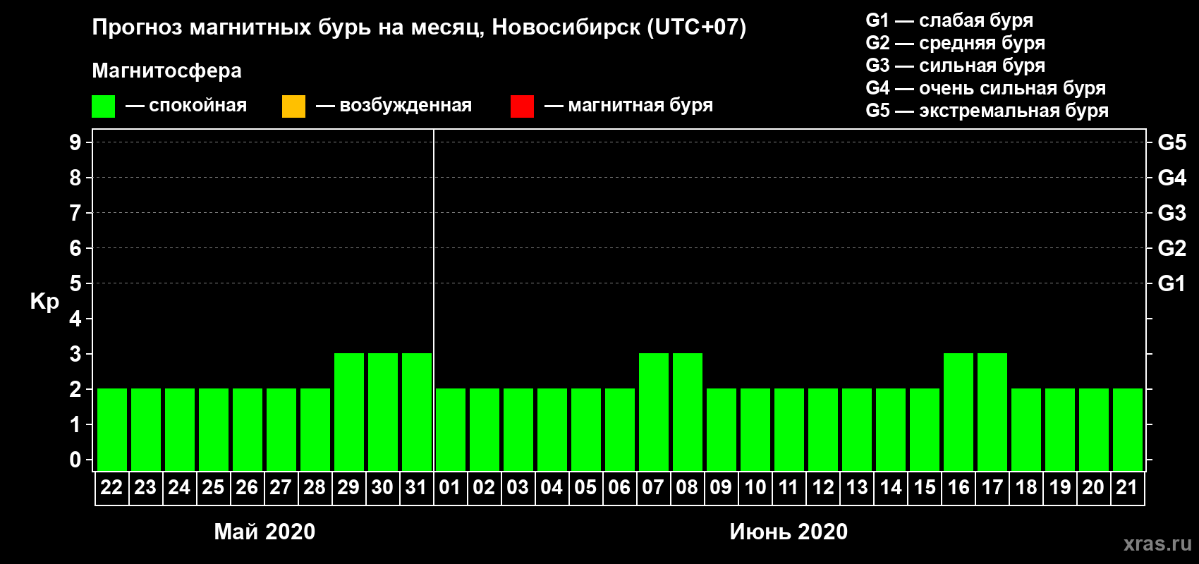 Прогноз максимального суточного геомагнитного индекса Kp на <b>1 месяц</b> (31 день) <b>с 22 мая по 21 июня 2020 г</b>