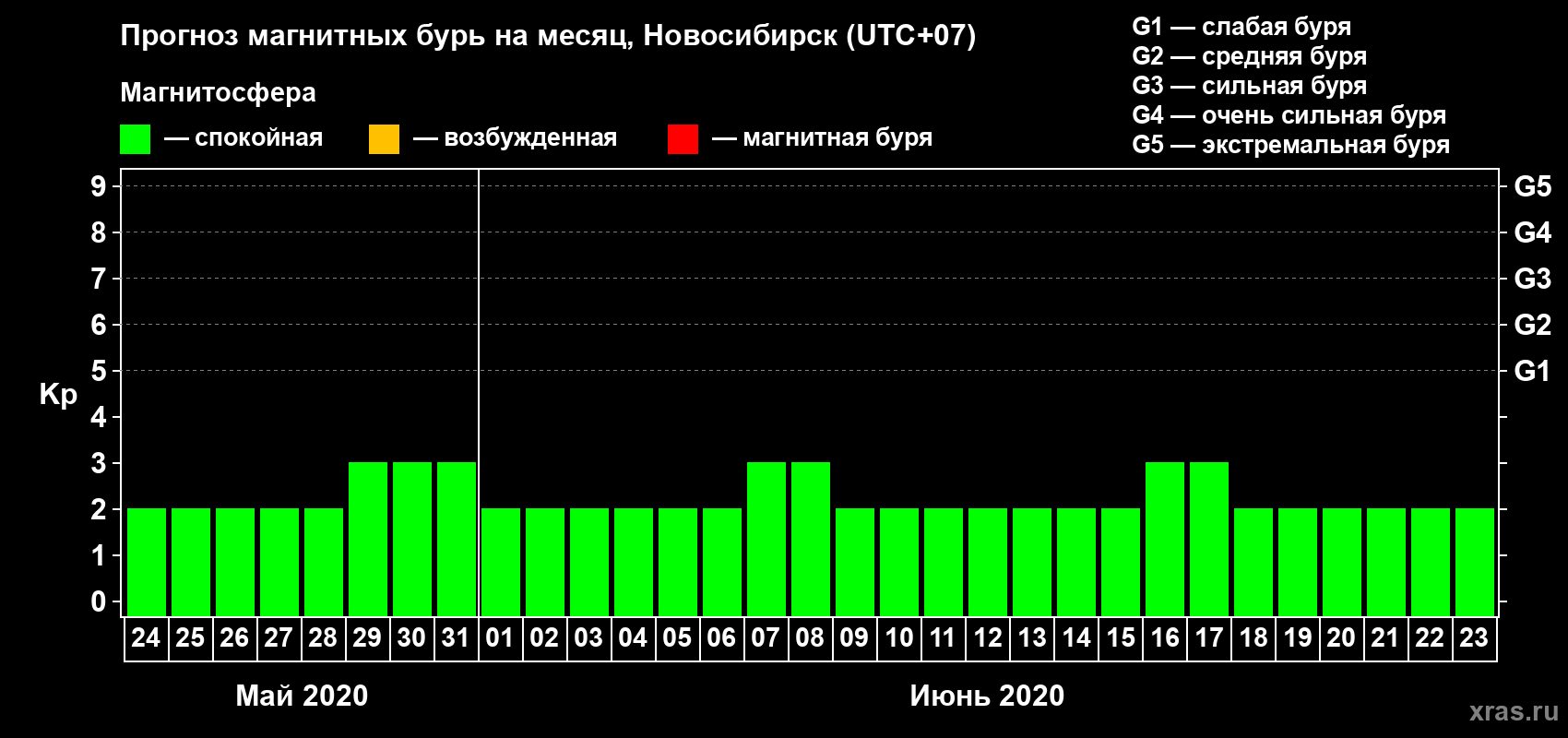 Прогноз максимального суточного геомагнитного индекса Kp на <b>1 месяц</b> (31 день) <b>с 24 мая по 23 июня 2020 г</b>
