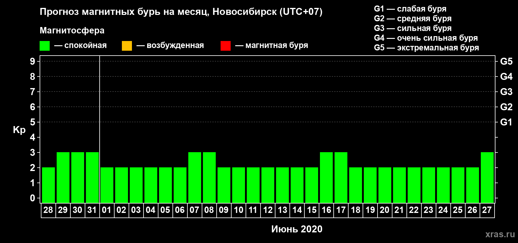 Прогноз максимального суточного геомагнитного индекса Kp на <b>1 месяц</b> (31 день) <b>с 28 мая по 27 июня 2020 г</b>