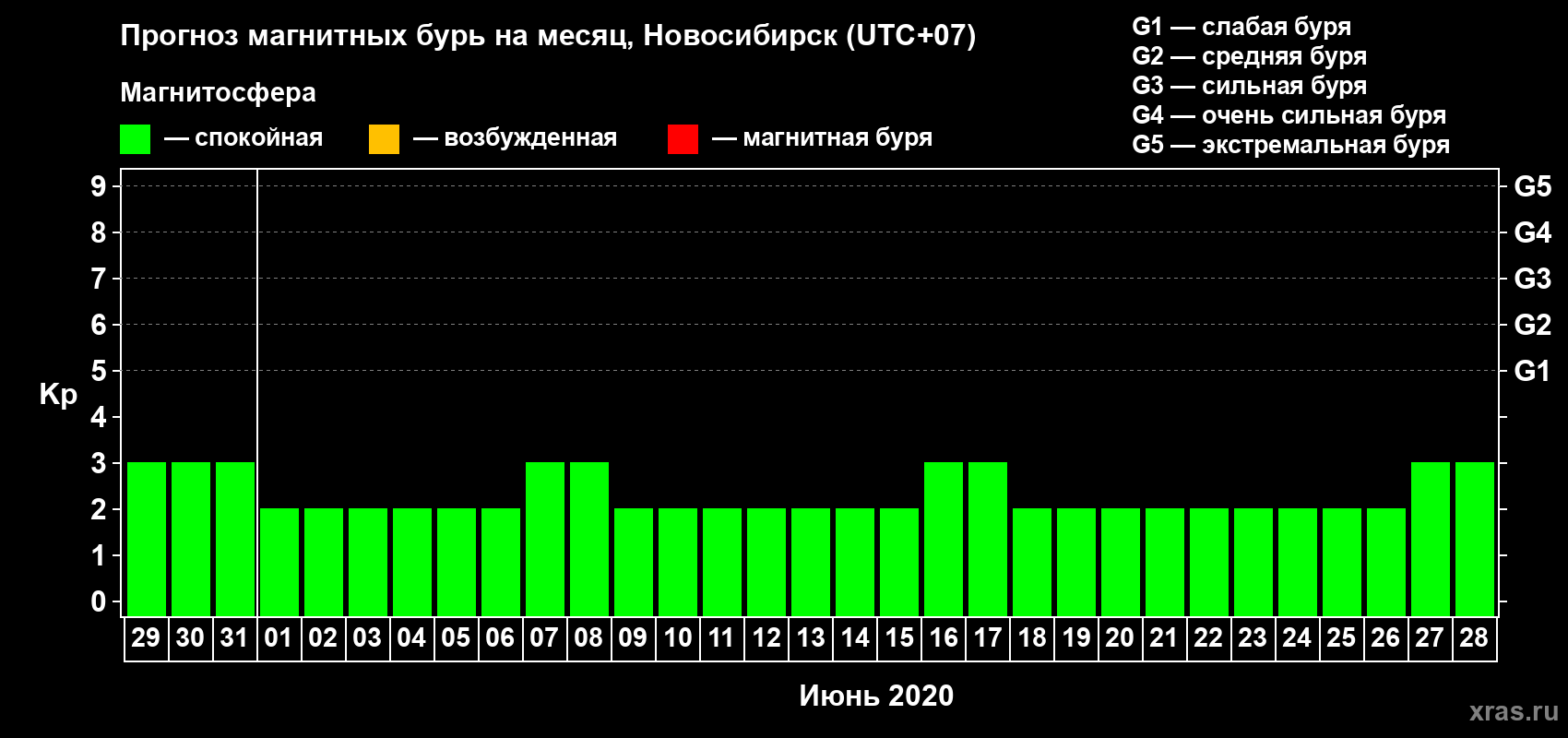Прогноз максимального суточного геомагнитного индекса Kp на <b>1 месяц</b> (31 день) <b>с 29 мая по 28 июня 2020 г</b>
