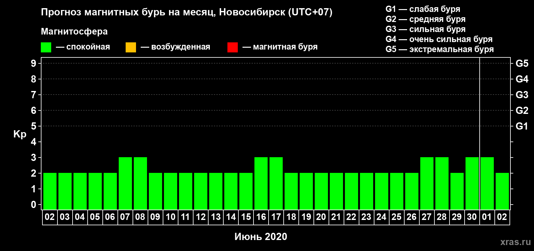 Прогноз максимального суточного геомагнитного индекса Kp на <b>1 месяц</b> (31 день) <b>с 02 июня по 02 июля 2020 г</b>